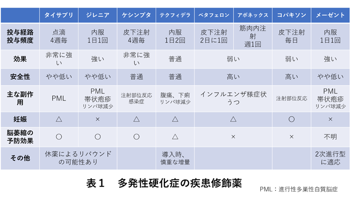 多発性硬化症の疾患