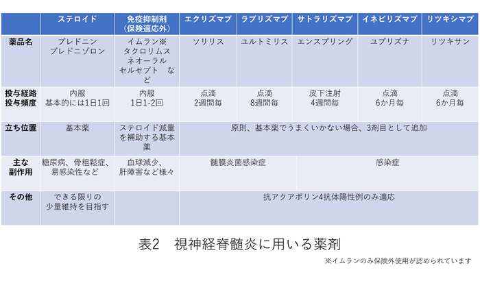 視神経脊髄炎