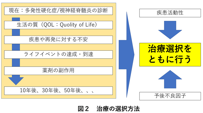 治療の選択