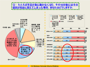 過性脳虚血発作（ＴＩＡ）や脳卒中の認知度