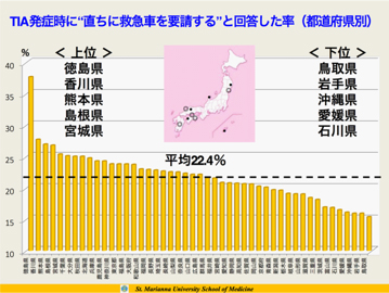 過性脳虚血発作（ＴＩＡ）や脳卒中の認知度