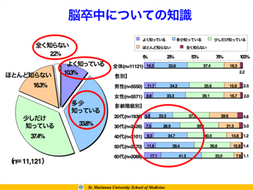 脳卒中理解度調査