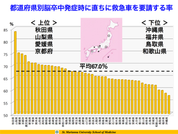 脳卒中理解度調査